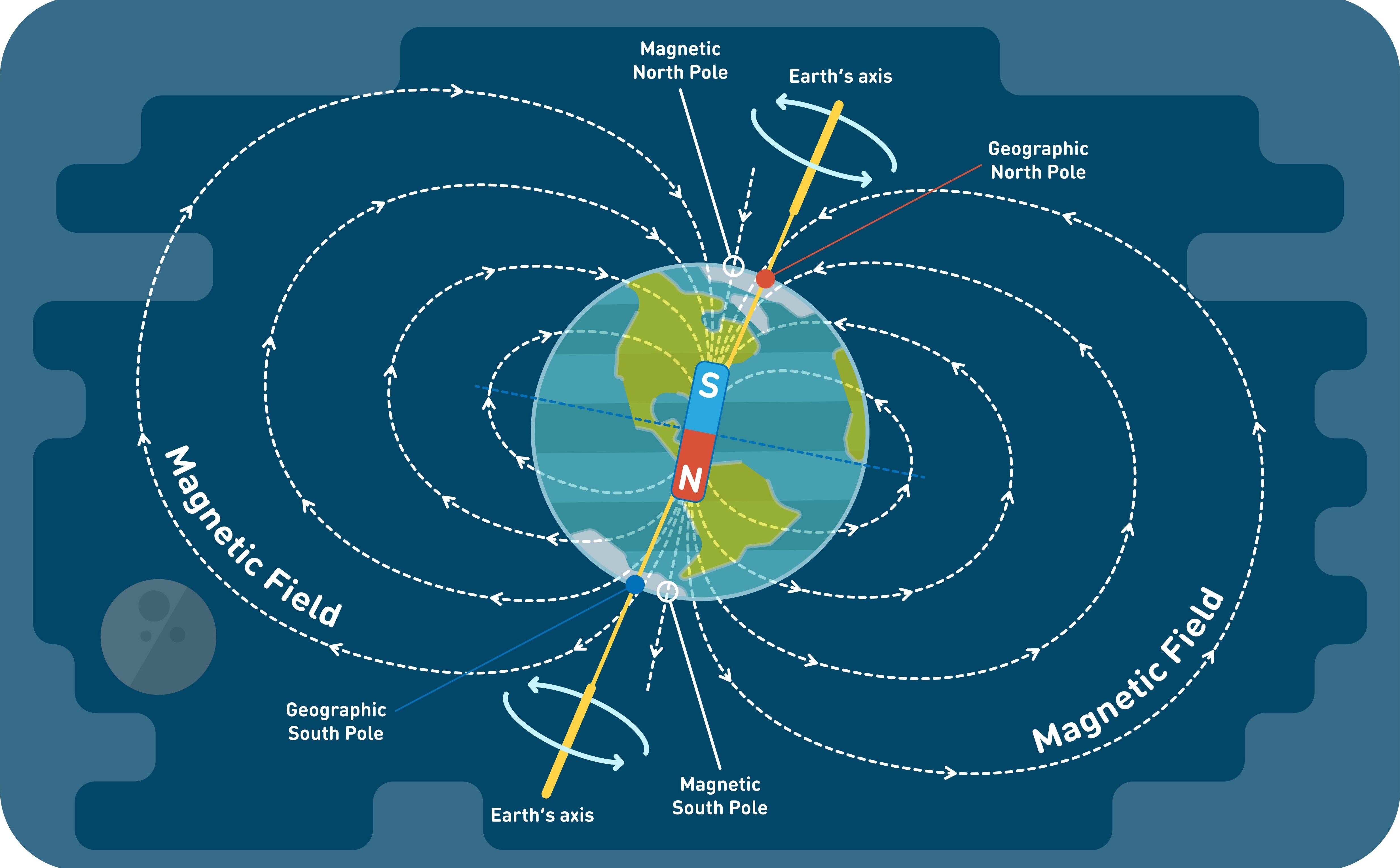 La Terra Una Calamita Guida Al Magnetismo Terrestre