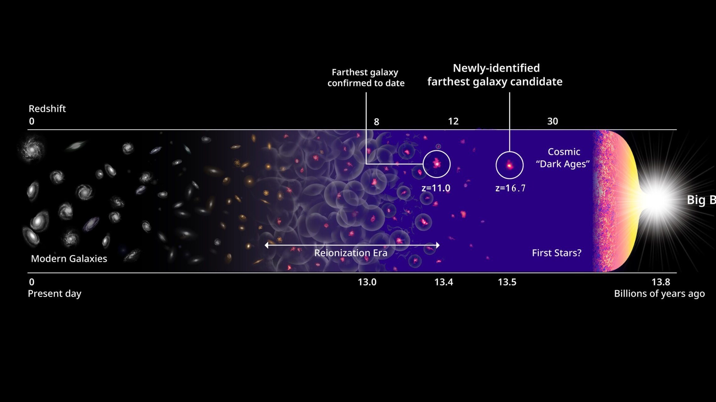 EarliestGalaxyCandidates-20220807