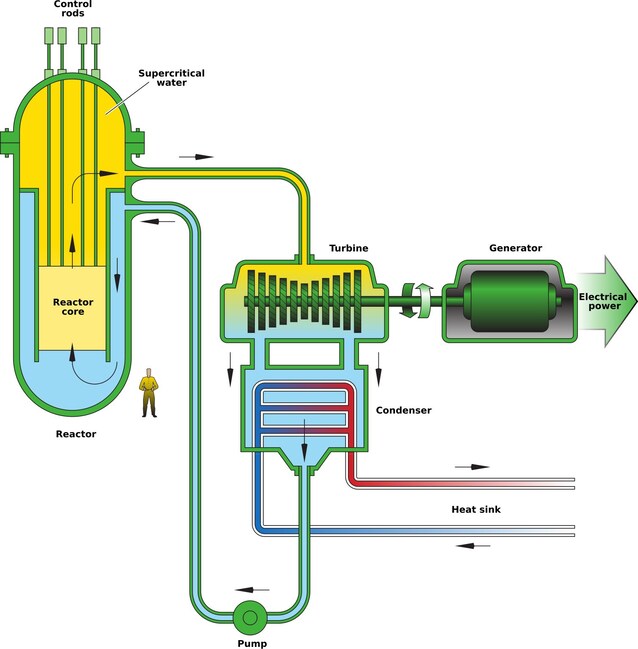 reattori nucleari ad acqua supercritica