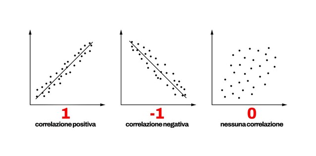 correlazione positiva negativa