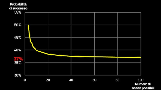 grafico scelte possibili