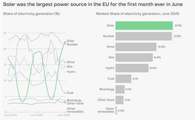 dati ember energia solare