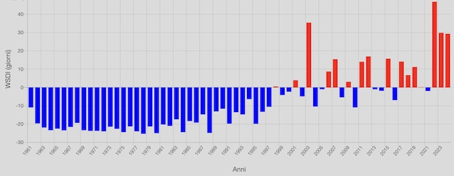 durata periodi di caldo italia