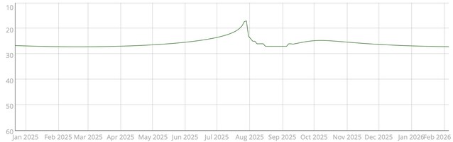 luminosità asteroide 2025 ow