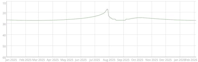 luminosità asteroide 2025 ow