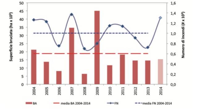 dati incendi Sardegna 2004-2014