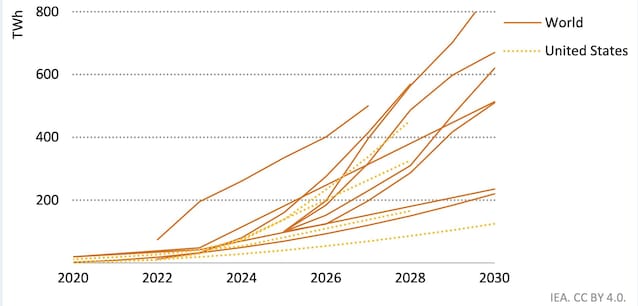 stime consumi AI fino al 2030