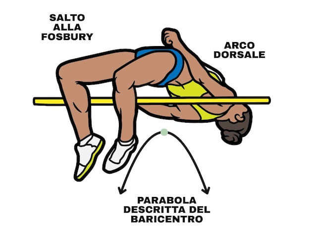 salto fosbury baricentro