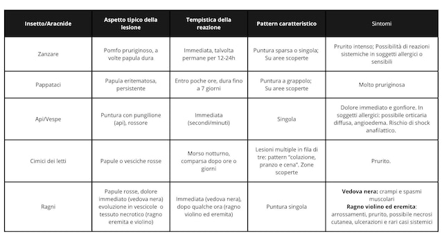 schema riconoscere punture di insetti