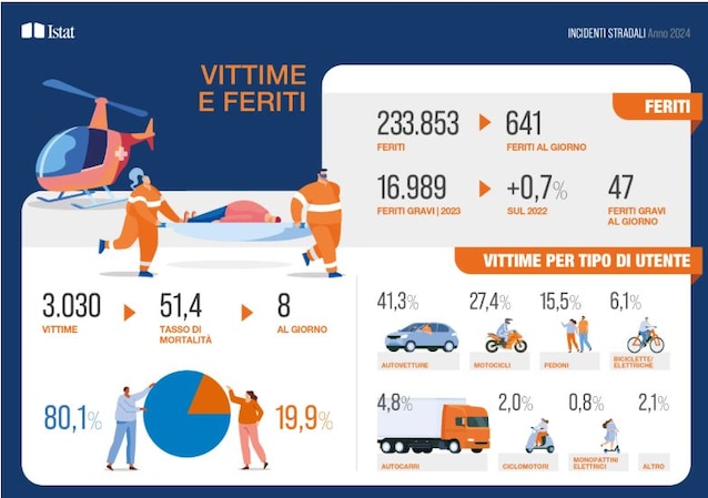 Istat report incidenti 2024
