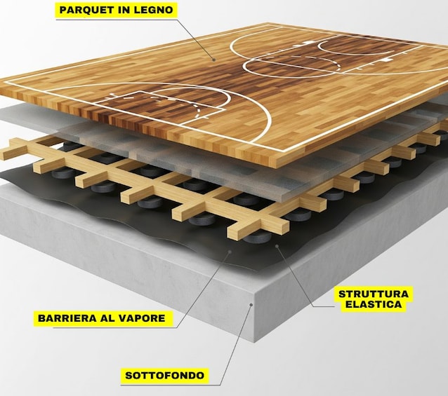 Strati parquet basket
