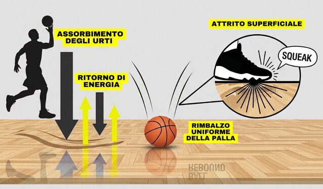 proprietà parquet basket