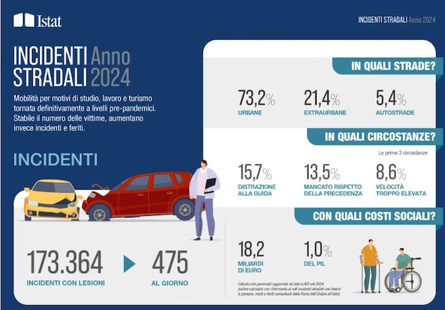 istat report incidenti 2024 2