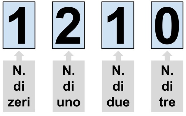 1210, è composto esattamente da 1 zero, 2 uno, 1 due e 0 tre, che messi vicino diventano 1210