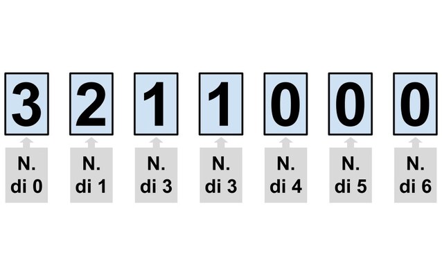 Anche il secondo numero del codice rientra nella definizione, infatti è composto da: 3 zeri, 2 uno, 1 due, 1 tre, 0 quattro, 0 cinque, 0 sei.