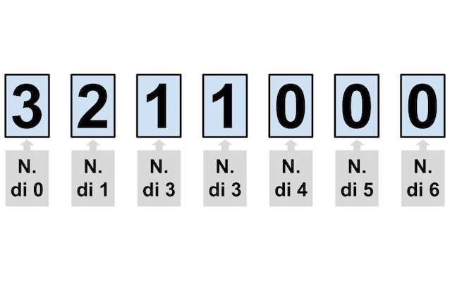 Anche il secondo numero del codice rientra nella definizione, infatti è composto da: 3 zeri, 2 uno, 1 due, 1 tre, 0 quattro, 0 cinque, 0 sei.