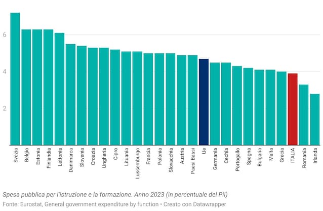 spesa-pubblica-per-l-istruzione-e-la-formazione.-anno-2023-in-percentuale-del-pil-