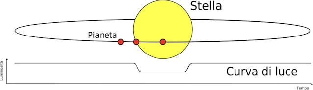 metodo transito scoperta esopianeti