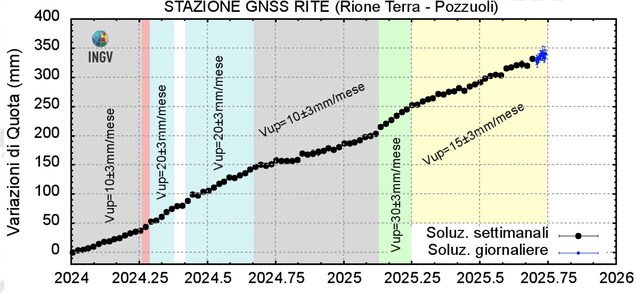 bradisismo-campi-flegrei