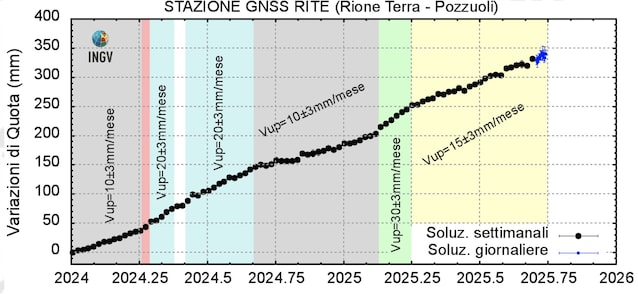 bradisismo-campi-flegrei