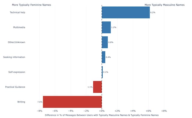 grafico-chatgpt-uomini-donne