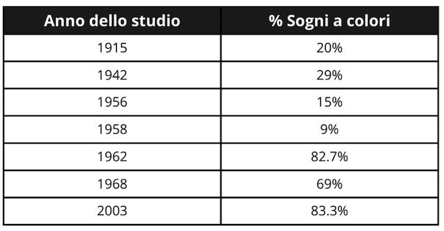sogni colori bianco e nero studi