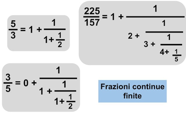 Esempi di frazioni continue finite