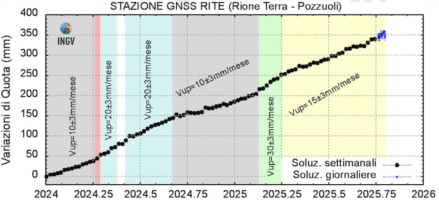 bradisismo-campi-flegrei