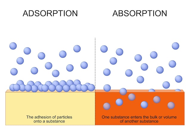 adsorbimento vs assorbimento