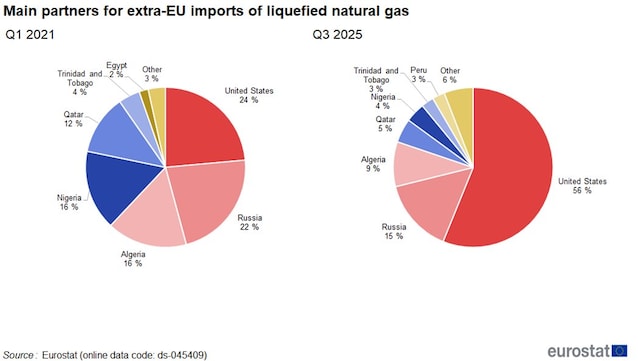 Main_partners_for_extra-EU_imports_of_liquefied_natural_gas_upd_Nov_2025