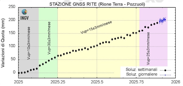 bradisismo campi flegrei