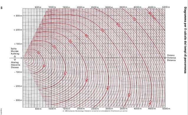 grafico tempi percorrenza