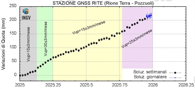 bradisismo campi flegrei