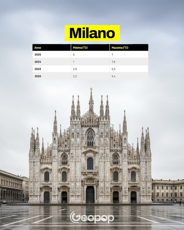 temperature milano