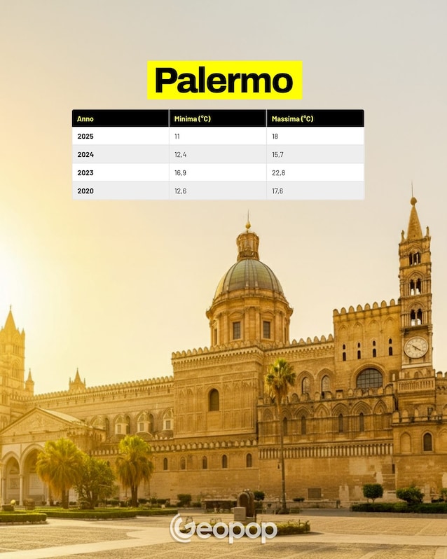 temperature palermo