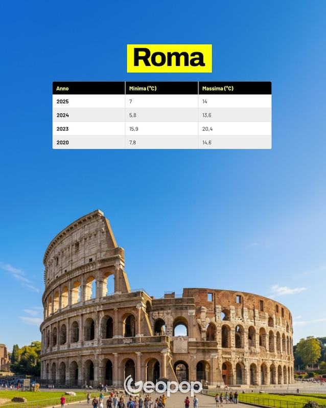 temperature roma