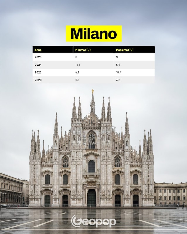 temperature milano
