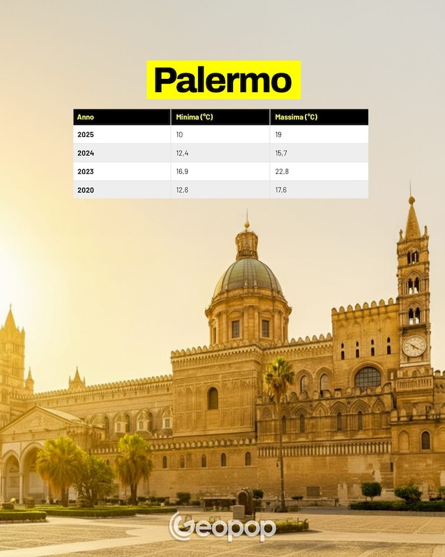 temperature palermo