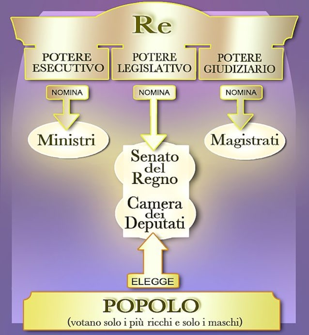 Ripartizione dei poteri (credit Waglione via Wikimedia Commons)