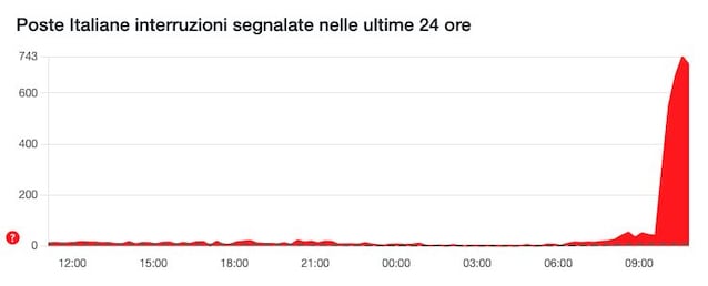 segnalazioni poste italiane