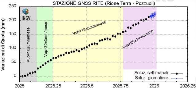 bradisismo campi flegrei