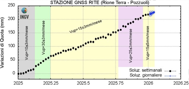 bradisismo campi flegrei