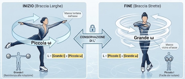 momento angolare pattinaggio