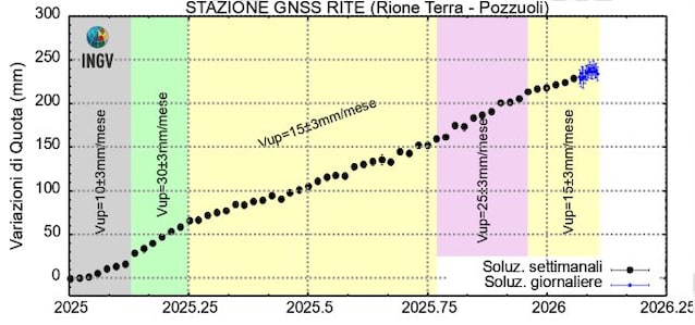 bradisismo CF febbraio