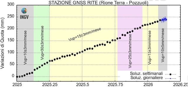 bradisismo campi flegrei