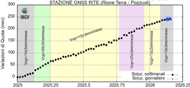 bradisismo campi flegrei