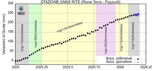 velocità bradisismo 2 8 marzo