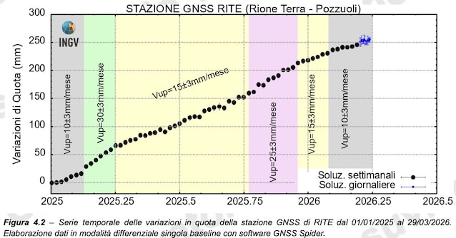 sollevamento-suolo-campi-flegrei