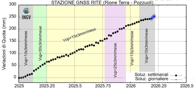 bradisismo-campi-flegrei
