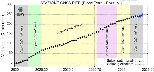 bradisismo campi flegrei